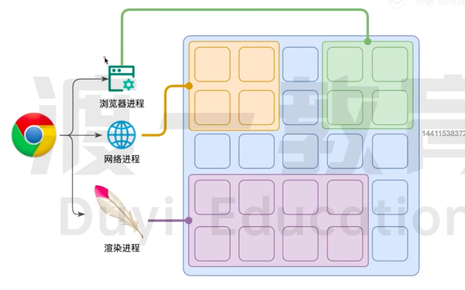 浏览器多进程示意